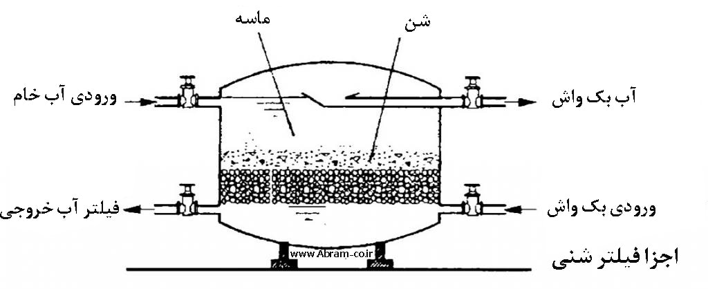 فیلتر-شنی