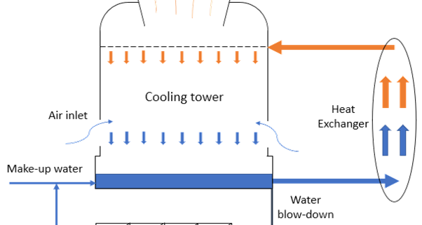 تصفیه آب بلودان از برج های خنک کننده و استفاده مجدد از بلودان 1