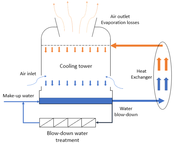 تصفیه آب بلودان از برج های خنک کننده و استفاده مجدد از بلودان 1