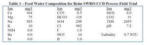 Feed Water comprosition SWRO-CCD desalination