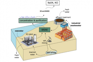 نمک زدایی از آب شور با تزریق چاه عمیق