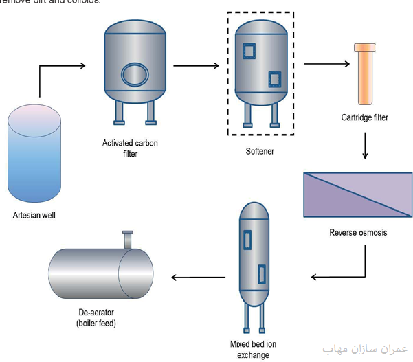 آب مین زدایی شده سیستم تصفیه آب تولید آب دمین (DM)