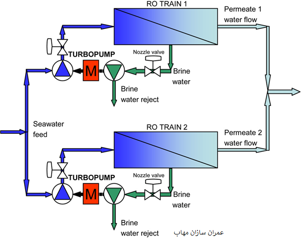 دستگاه های بازیابی انرژی در واحد های SWRO