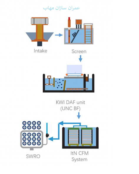شناورسازی هوای محلول در آب در سیستم های SWRO_