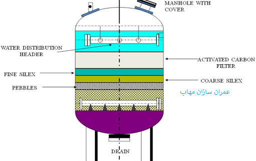 فرآیند کربن فعال بیولوژیکی Biological activated carbon (BAC) process