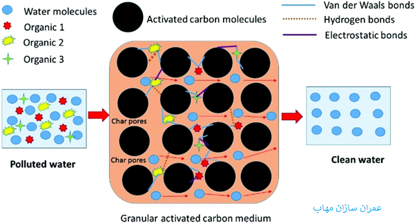 فرآیند کربن فعال بیولوژیکی Biological activated carbon (BAC) process
