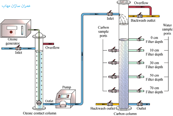 فرآیند کربن فعال بیولوژیکی Biological activated carbon (BAC) process
