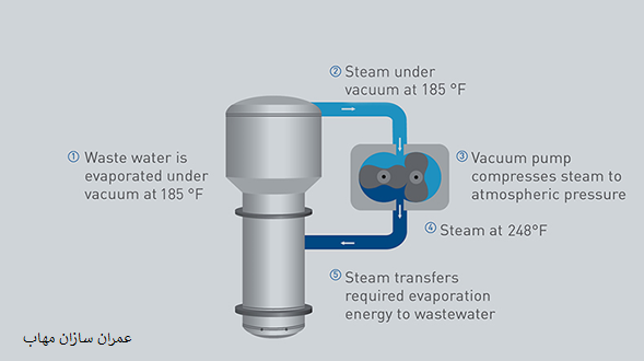 کاربرد تبخیر کننده های مختلف evaporators در صنعت